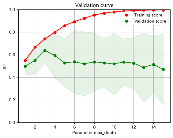5_validationcurve_dt.png