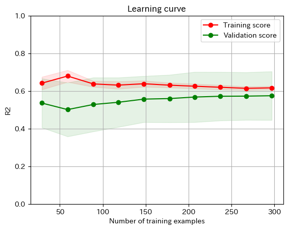 5_learningcurve_lr.png